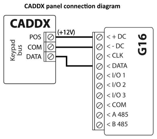 Wiring diagram: CADDX panel keypad bus to G16. POS to +DC (+12V), COM to -DC, DATA to DATA; CLK is not used.