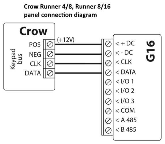 Wiring diagram: Crow Runner 4/8, Runner 8/16 panel keypad bus to G16. POS to +DC (+12V), NEG to -DC, CLK to CLK, DATA to DATA.