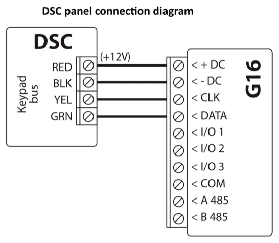 Wiring diagram: DSC panel keypad bus to G16. RED to +DC (+12V), BLK to -DC, YEL to CLK, GRN to DATA. G16 I/O 1-3, COM, A 485, B 485 are not connected.