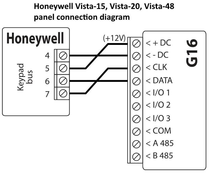 Wiring diagram: Honeywell Vista-15, Vista-20, Vista-48 panel to G16. Keypad bus: panel terminal 5 to +DC (+12V), terminal 4 to -DC, terminal 7 to CLK, terminal 6 to DATA. G16 I/O 1-3, COM, A 485, B 485 not connected.