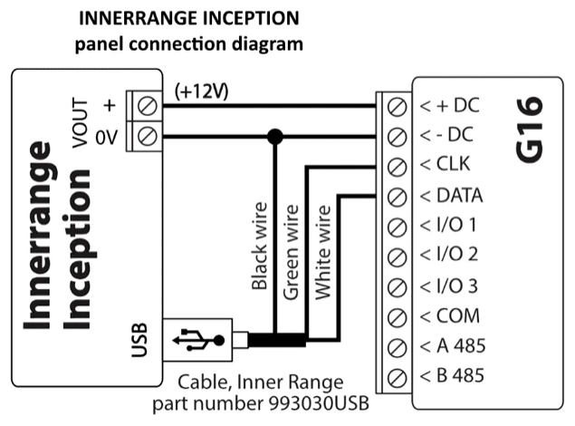 Wiring diagram: Inner Range Inception to G16. VOUT + (+12V) to +DC and VOUT 0V to -DC; from the panel's USB port through Inner Range cable 993030USB: black wire to the 0V/-DC line, green wire to CLK, white wire to DATA.