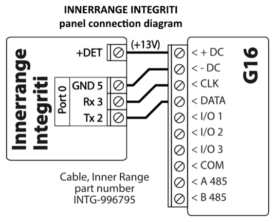 Wiring diagram: Inner Range Integriti Port 0 to G16 through Inner Range cable INTG-996795. +DET (+13V) to +DC, GND 5 to -DC, Rx 3 to CLK, Tx 2 to DATA.