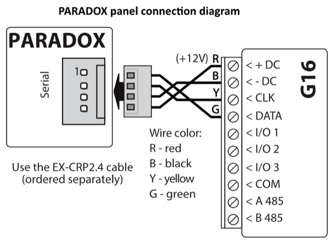 Wiring diagram: PARADOX panel serial port to G16 through the EX-CRP2.4 cable (ordered separately). R (red) to +DC (+12V), B (black) to -DC, Y (yellow) to CLK, G (green) to DATA. G16 I/O 1-3, COM, A 485, B 485 are not connected.