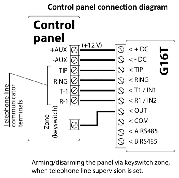 Wiring diagram: arming/disarming the control panel via its keyswitch zone, with telephone line supervision. Panel +AUX to G16T +DC, -AUX to -DC, TIP to TIP, RING to RING, T-1 to T1/IN1, R-1 to R1/IN2, and the panel's keyswitch zone to G16T OUT. COM, A RS485, B RS485 are not connected.