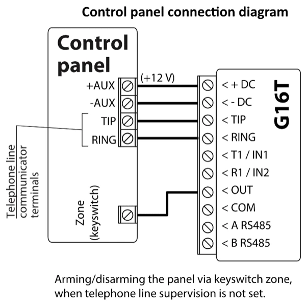 Wiring diagram: arming/disarming the control panel via its keyswitch zone, without telephone line supervision. Panel +AUX to G16T +DC, -AUX to -DC, TIP to TIP, RING to RING, and the panel's keyswitch zone to G16T OUT. COM, A RS485, B RS485 are not connected.