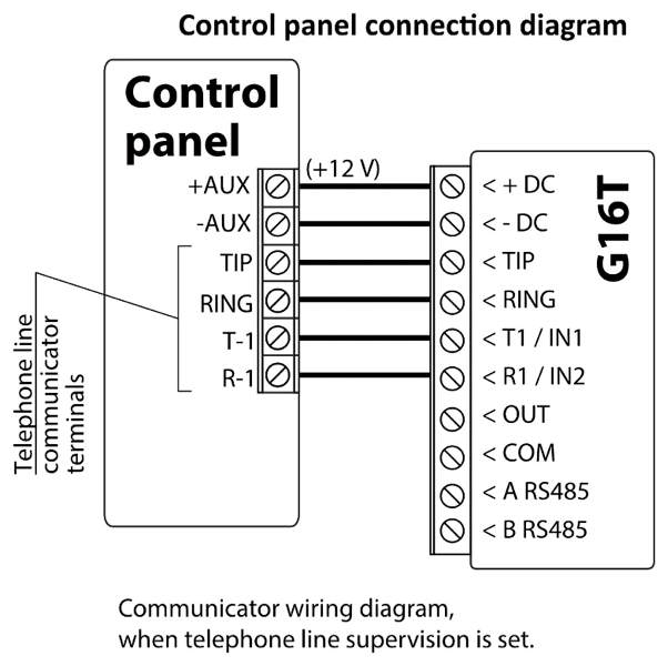 Wiring diagram: control panel to G16T with telephone line supervision. Panel +AUX to G16T +DC, -AUX to -DC, TIP to TIP, RING to RING, T-1 to T1/IN1, R-1 to R1/IN2. G16T terminals OUT, COM, A RS485, B RS485 are not connected.