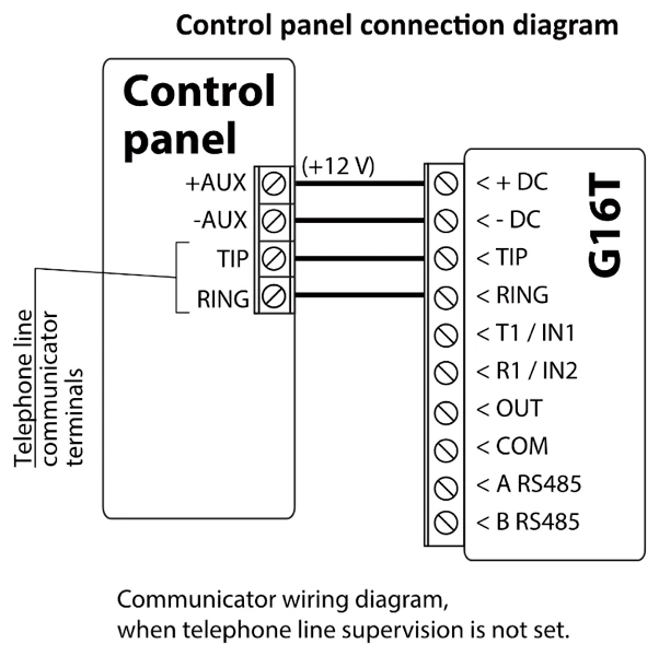 Wiring diagram: control panel to G16T without telephone line supervision. Panel +AUX to G16T +DC, -AUX to -DC, TIP to TIP, RING to RING. G16T terminals OUT, COM, A RS485, B RS485 are not connected.