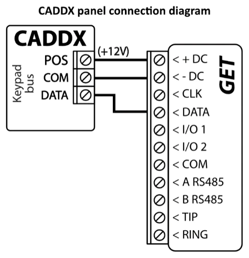 Wiring diagram: CADDX panel keypad bus to GET. POS to +DC (+12V), COM to -DC, DATA to DATA; CLK is not used.