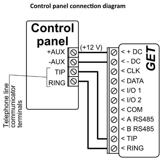 Wiring diagram: control panel to GET over its telephone line communicator. +AUX to +DC (+12 V), -AUX to -DC; telephone line communicator terminals: panel TIP to GET TIP, panel RING to GET RING.