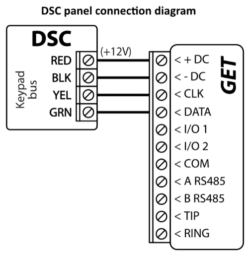 Wiring diagram: DSC panel keypad bus to GET. RED to +DC (+12V), BLK to -DC, YEL to CLK, GRN to DATA.