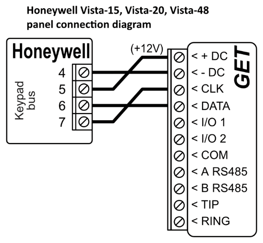 Wiring diagram: Honeywell Vista-15, Vista-20, Vista-48 panel keypad bus to GET. Terminal 4 to -DC, terminal 5 to +DC (+12V), terminal 6 to DATA, terminal 7 to CLK.