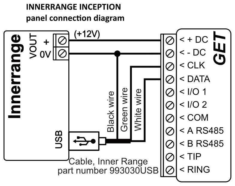 Wiring diagram: Inner Range Inception to GET. VOUT + (+12V) to +DC and VOUT 0V to -DC; from the panel's USB port through Inner Range cable 993030USB: black wire to the 0V/-DC line, green wire to CLK, white wire to DATA.