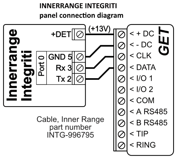 Wiring diagram: Inner Range Integriti Port 0 to GET through Inner Range cable INTG-996795. +DET (+13V) to +DC, GND 5 to -DC, Rx 3 to CLK, Tx 2 to DATA.