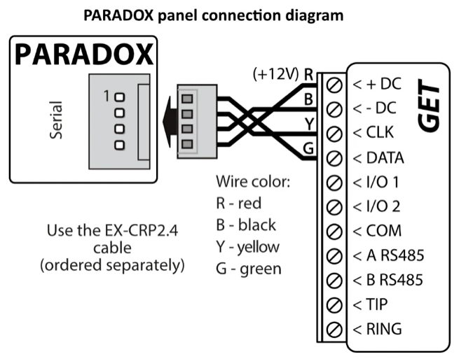 Wiring diagram: PARADOX panel serial port to GET through the EX-CRP2.4 cable (ordered separately). R (red, +12V) to +DC, B (black) to -DC, Y (yellow) to CLK, G (green) to DATA.