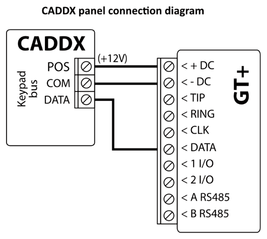 Wiring diagram: CADDX panel keypad bus to GT+. POS to +DC, COM to -DC, DATA to DATA (TIP, RING, CLK not connected).