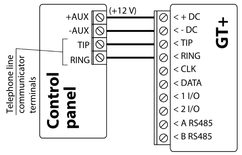 Wiring diagram: generic control panel to GT+. +AUX to +DC (+12V), -AUX to -DC, TIP to TIP, RING to RING (telephone line communicator terminals).