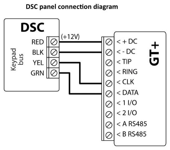Wiring diagram: DSC panel keypad bus to GT+. RED to +DC, BLK to -DC, YEL to CLK, GRN to DATA.