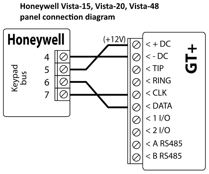 Wiring diagram: Honeywell Vista-15, Vista-20, Vista-48 panel keypad bus to GT+. Terminal 5 to +DC (+12V), terminal 4 to -DC, terminal 7 to CLK, terminal 6 to DATA.