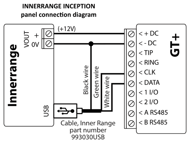 Wiring diagram: Inner Range Inception to GT+. VOUT + (+12V) to +DC and VOUT 0V to -DC; from the panel's USB port through Inner Range cable 993030USB: black wire to the 0V/-DC line, green wire to CLK, white wire to DATA.