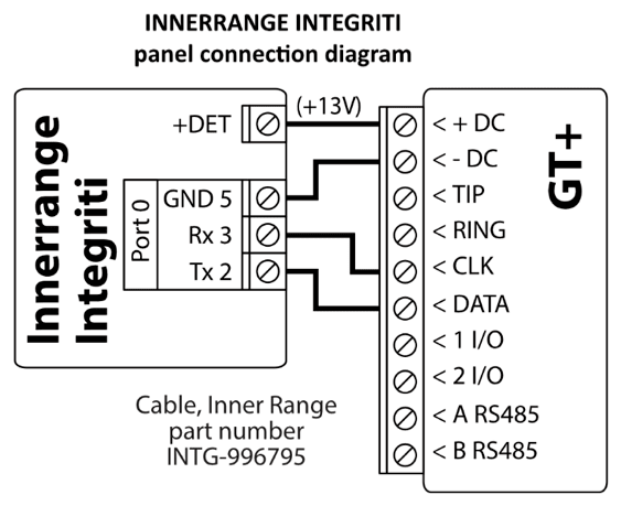 Wiring diagram: Inner Range Integriti Port 0 to GT+ through Inner Range cable INTG-996795. +DET (+13V) to +DC, GND 5 to -DC, Rx 3 to CLK, Tx 2 to DATA.