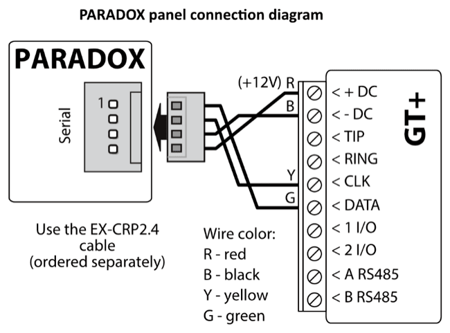 Wiring diagram: PARADOX panel serial port to GT+ through the EX-CRP2.4 cable (ordered separately). Red wire to +DC, black to -DC, yellow to CLK, green to DATA.