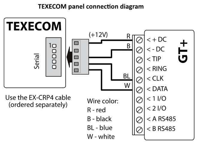 Wiring diagram: TEXECOM panel serial port to GT+ through the EX-CRP4 cable (ordered separately). Red wire to +DC, black to -DC, blue to CLK, white to DATA.
