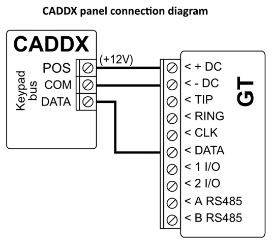 Wiring diagram: CADDX panel keypad bus to GT. POS to +DC, COM to -DC, DATA to DATA.