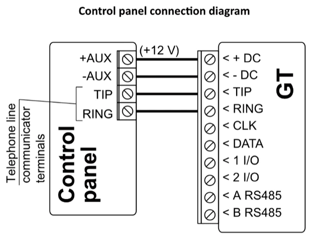 Wiring diagram: any control panel's telephone line communicator terminals to GT. +AUX to +DC, -AUX to -DC, TIP to TIP, RING to RING.