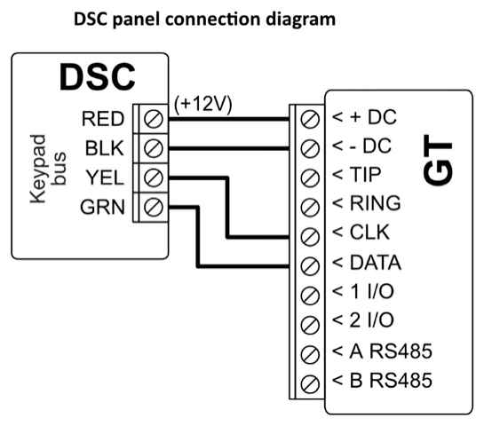 Wiring diagram: DSC panel keypad bus to GT. RED to +DC, BLK to -DC, YEL to CLK, GRN to DATA.