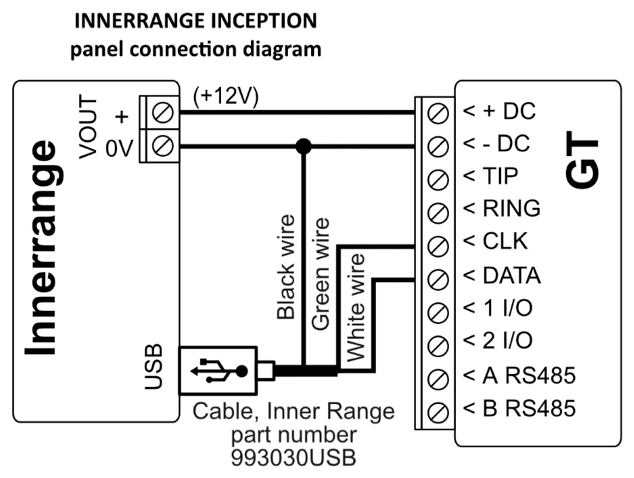 Wiring diagram: Inner Range Inception to GT. VOUT + to +DC and VOUT 0V to -DC; from the panel's USB port through Inner Range cable 993030USB: black wire to -DC, green wire to CLK, white wire to DATA.