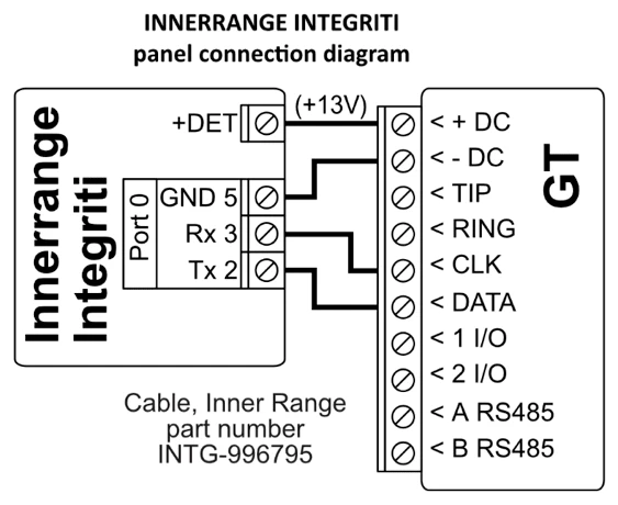 Wiring diagram: Inner Range Integriti Port 0 to GT through Inner Range cable INTG-996795. +DET (+13 V) to +DC, GND 5 to -DC, Rx 3 to CLK, Tx 2 to DATA.