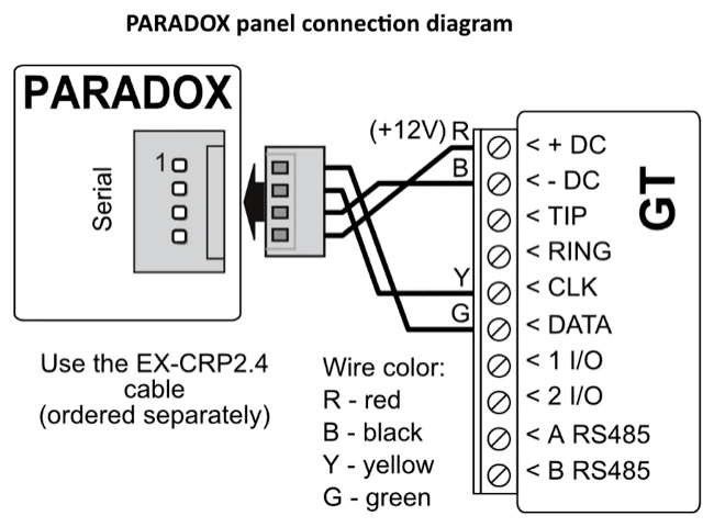 Wiring diagram: PARADOX panel serial port to GT through the EX-CRP2.4 cable (ordered separately). Red wire to +DC, black to -DC, yellow to CLK, green to DATA.