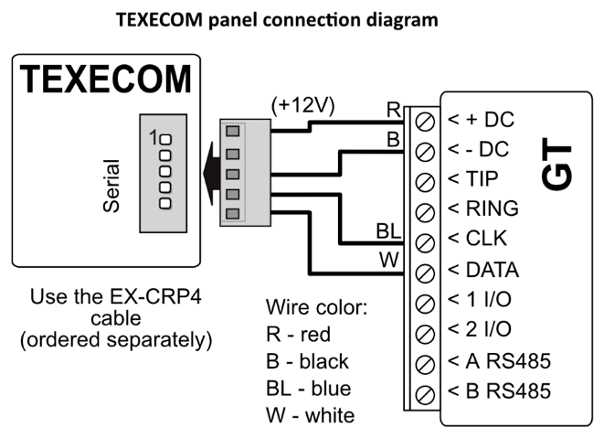 Wiring diagram: TEXECOM panel serial port to GT through the EX-CRP4 cable (ordered separately). Red wire to +DC, black to -DC, blue to CLK, white to DATA.