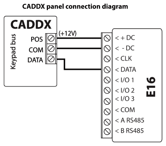 Wiring diagram: CADDX panel keypad bus to E16. POS (+12V) to +DC, COM to -DC, DATA to DATA; CLK is unused.