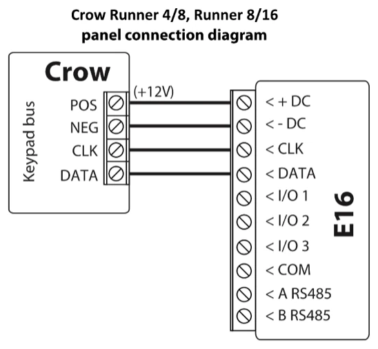 Wiring diagram: Crow Runner 4/8 or Runner 8/16 panel keypad bus to E16. POS (+12V) to +DC, NEG to -DC, CLK to CLK, DATA to DATA.