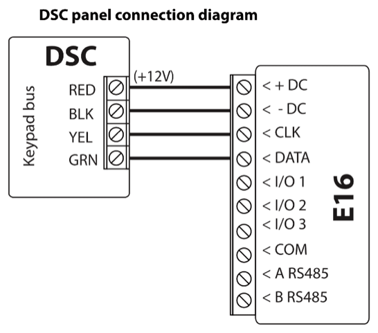 Wiring diagram: DSC panel keypad bus to E16. RED (+12V) to +DC, BLK to -DC, YEL to CLK, GRN to DATA.