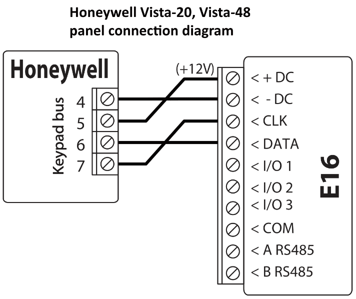 Wiring diagram: Honeywell Vista-20 or Vista-48 panel keypad bus to E16. Terminal 5 (+12V) to +DC, terminal 4 to -DC, terminal 7 to CLK, terminal 6 to DATA.