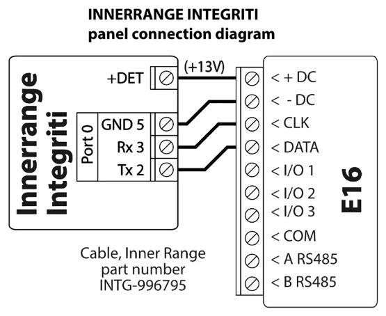 Wiring diagram: Inner Range Integriti to E16 through cable INTG-996795. +DET (+13V) to +DC, Port 0 GND 5 to -DC, Rx 3 to CLK, Tx 2 to DATA.