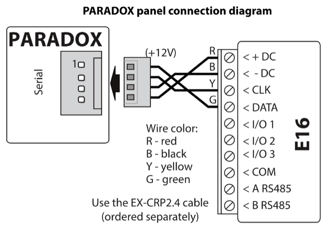 Wiring diagram: PARADOX panel serial port to E16 through the EX-CRP2.4 cable, ordered separately. R (red, +12V) to +DC, B (black) to -DC, Y (yellow) to CLK, G (green) to DATA.