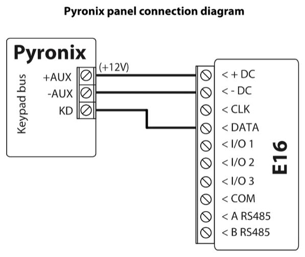 Wiring diagram: Pyronix panel keypad bus to E16. +AUX (+12V) to +DC, -AUX to -DC, KD to DATA; CLK is unused.