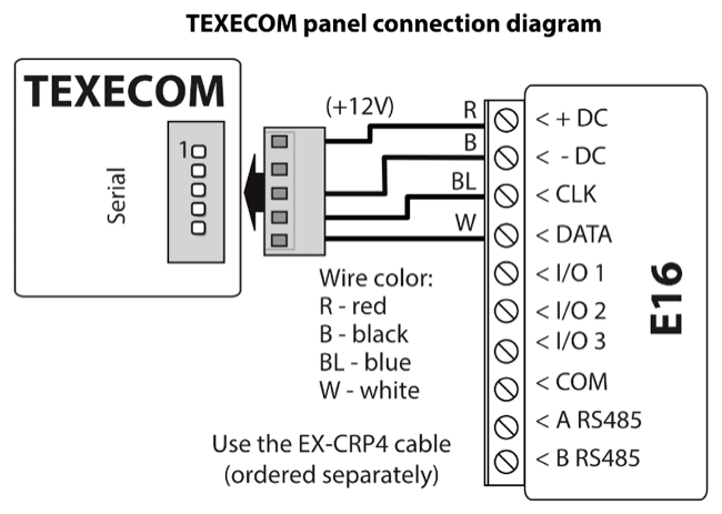 Wiring diagram: TEXECOM panel serial port to E16 through the EX-CRP4 cable, ordered separately. R (red, +12V) to +DC, B (black) to -DC, BL (blue) to CLK, W (white) to DATA.