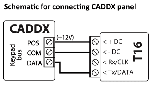 Wiring diagram: CADDX panel keypad bus to T16. POS (+12V) to + DC, COM to - DC, DATA to Tx/DATA; Rx/CLK is unused.