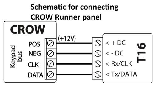 Wiring diagram: CROW Runner panel keypad bus to T16. POS (+12V) to + DC, NEG to - DC, CLK to Rx/CLK, DATA to Tx/DATA.