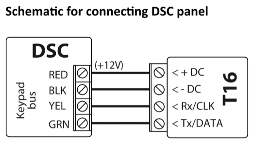 Wiring diagram: DSC panel keypad bus to T16. RED (+12V) to + DC, BLK to - DC, YEL to Rx/CLK, GRN to Tx/DATA.