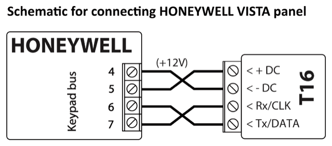 Wiring diagram: HONEYWELL VISTA panel keypad bus to T16. Terminal 4 to - DC, 5 to + DC, 6 to Tx/DATA, 7 to Rx/CLK; each pair of wires crosses without a junction dot.