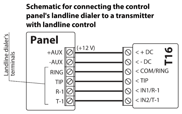 Wiring diagram: control panel landline dialer to T16 with landline control. +AUX (+12 V) to + DC, -AUX to - DC, RING to COM/RING, TIP to TIP, plus panel R-1 to T16 IN1/R-1 and T-1 to IN2/T-1.