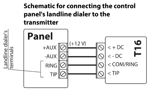Wiring diagram: control panel landline dialer to T16. +AUX (+12 V) to + DC, -AUX to - DC, RING to COM/RING, TIP to TIP.