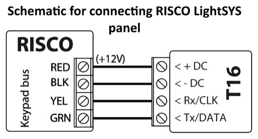 Wiring diagram: RISCO LightSYS panel keypad bus to T16. RED (+12V) to + DC, BLK to - DC, YEL to Rx/CLK, GRN to Tx/DATA.