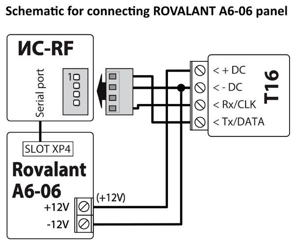 Wiring diagram: ROVALANT A6-06 panel to T16. SLOT XP4 connects to the ИС-RF serial module; Rovalant +12V to T16 + DC and -12V to - DC. The ИС-RF serial connector has three leads, to T16 - DC (joined with the -12V line at a dot), Rx/CLK and Tx/DATA; no connector lead goes to + DC.