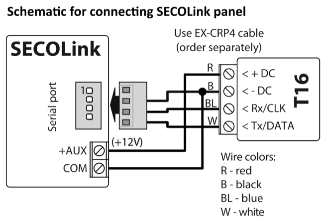 Wiring diagram: SECOLink panel to T16 through the EX-CRP4 cable, ordered separately. +AUX (+12V) and red wire R to + DC; COM and black wire B to - DC; blue wire BL to Rx/CLK; white wire W to Tx/DATA.